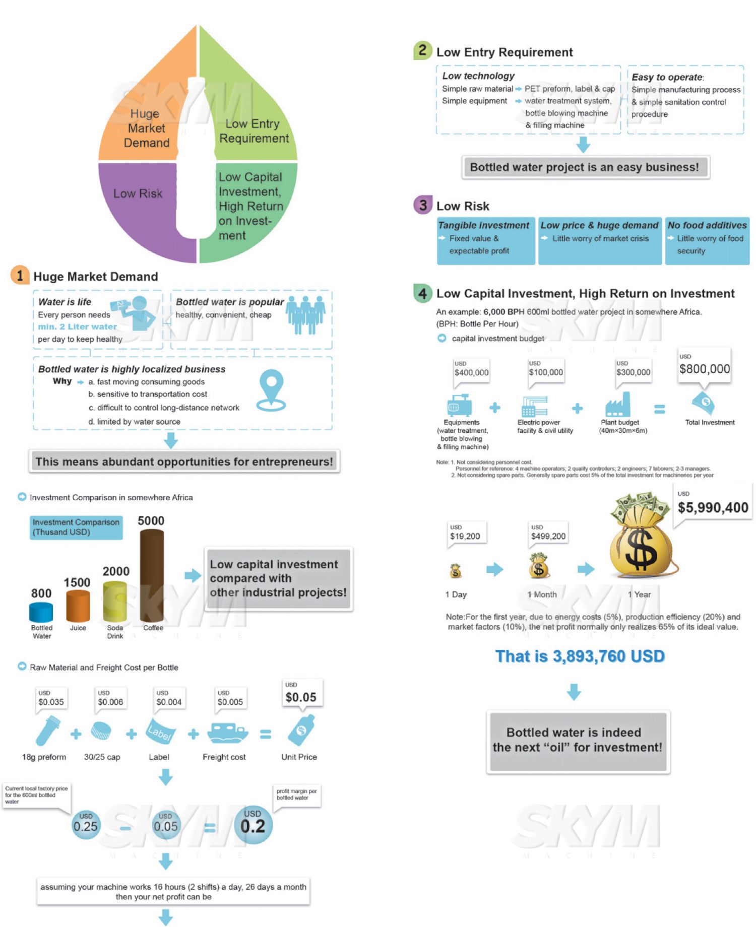 How to make a water investment income analysis table?